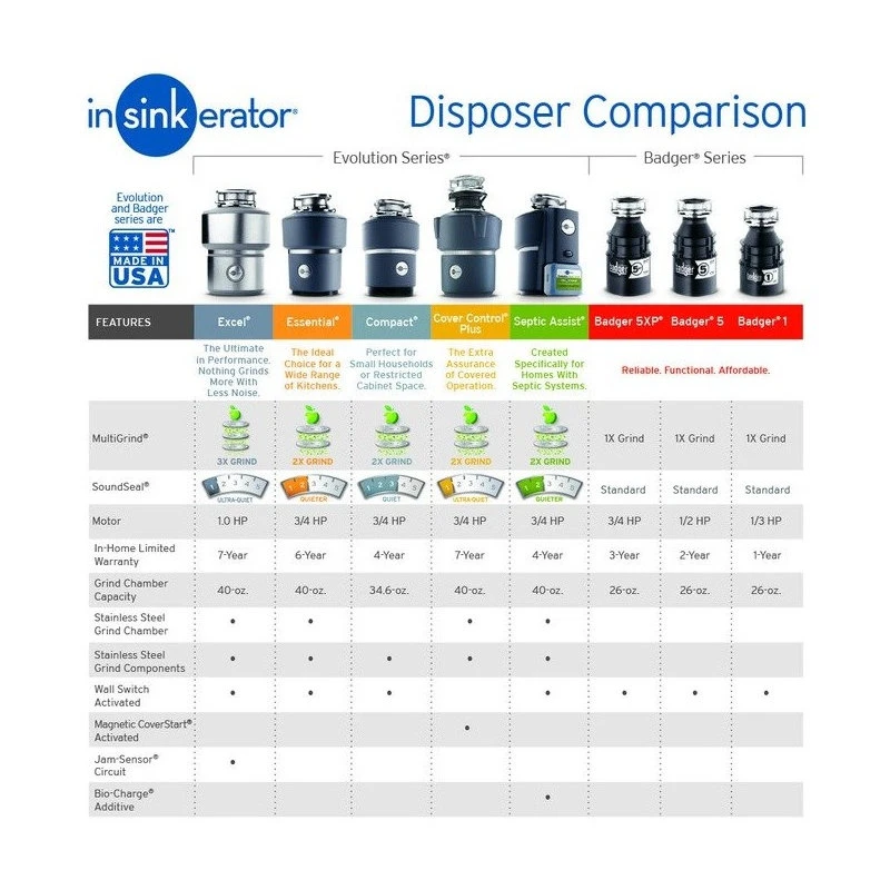 InSinkErator BADGER-5 Continuous Feed Food Waste Garbage Disposal, 1/2 HP 7 InSinkErator BADGER-5 Continuous Feed Food Waste Garbage Disposal, 1/2 HP - Image 5